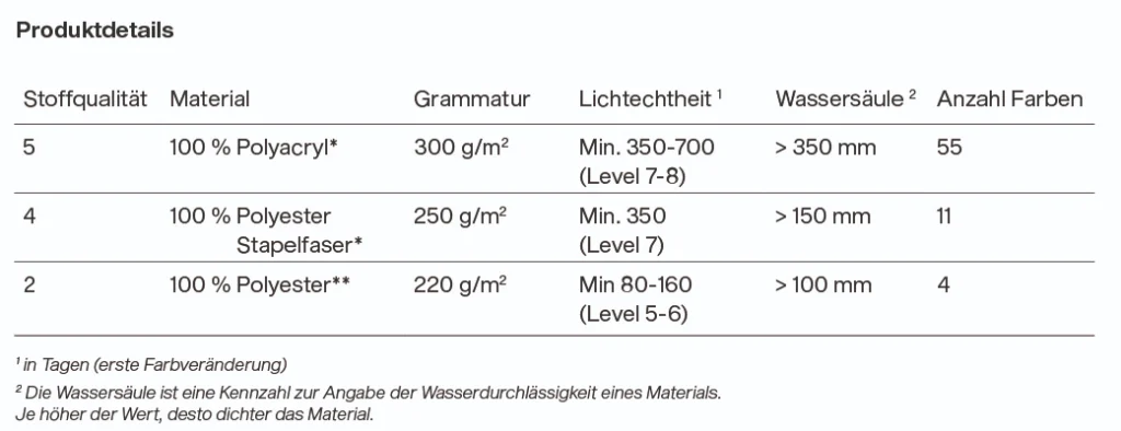 Glatz Sonnenschirm Stoffqualität 1 – Eigenschaften